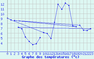 Courbe de tempratures pour Chapelle-en-Vercors (26)