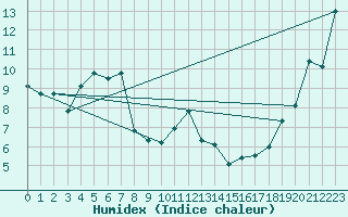 Courbe de l'humidex pour Oulu Vihreasaari