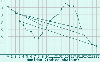 Courbe de l'humidex pour Valleroy (54)