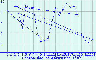 Courbe de tempratures pour Pointe de Socoa (64)