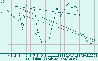 Courbe de l'humidex pour Pointe de Socoa (64)