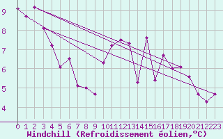 Courbe du refroidissement olien pour Alenon (61)
