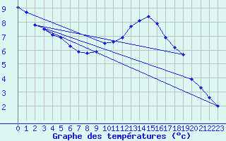 Courbe de tempratures pour Holbeach