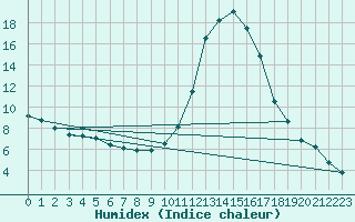 Courbe de l'humidex pour Valderredible, Polientes