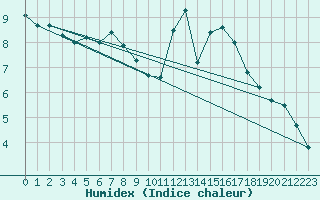 Courbe de l'humidex pour La Roche-sur-Yon (85)