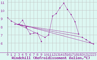 Courbe du refroidissement olien pour Cabestany (66)