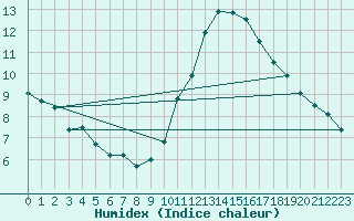 Courbe de l'humidex pour Cap Ferret (33)