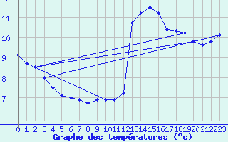 Courbe de tempratures pour Cabauw Tower