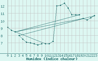Courbe de l'humidex pour Cabauw Tower