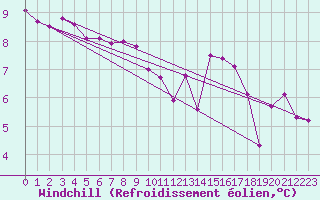 Courbe du refroidissement olien pour Vannes-Sn (56)