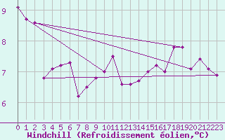 Courbe du refroidissement olien pour Alenon (61)
