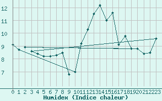 Courbe de l'humidex pour Viseu