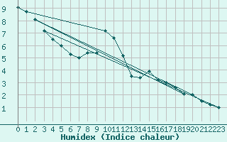 Courbe de l'humidex pour Guadalajara