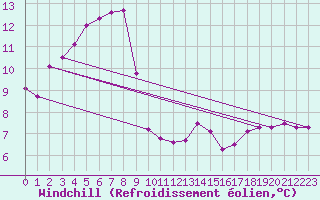 Courbe du refroidissement olien pour Amstetten