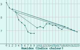 Courbe de l'humidex pour Dounoux (88)