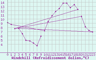 Courbe du refroidissement olien pour Saint-Quentin (02)