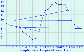 Courbe de tempratures pour Lemberg (57)