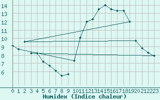 Courbe de l'humidex pour Lemberg (57)