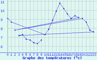 Courbe de tempratures pour Fontenermont (14)