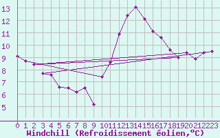 Courbe du refroidissement olien pour Pointe de Chassiron (17)