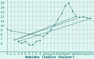 Courbe de l'humidex pour Langres (52) 