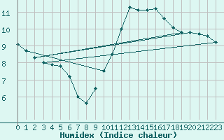 Courbe de l'humidex pour Le Bourget (93)