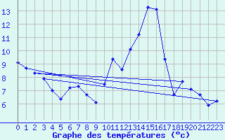 Courbe de tempratures pour Vialas (Nojaret Haut) (48)