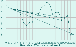 Courbe de l'humidex pour Guret Saint-Laurent (23)