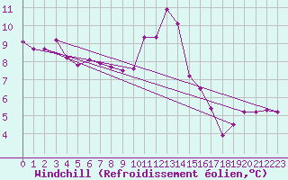 Courbe du refroidissement olien pour Gap-Sud (05)