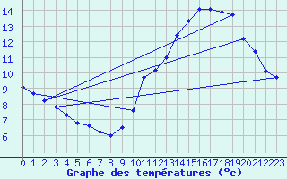 Courbe de tempratures pour Gurande (44)