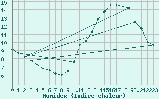 Courbe de l'humidex pour Gurande (44)