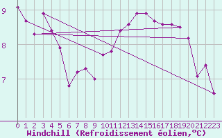 Courbe du refroidissement olien pour Le Mesnil-Esnard (76)