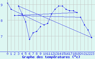 Courbe de tempratures pour Le Mesnil-Esnard (76)