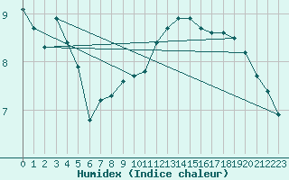 Courbe de l'humidex pour Le Mesnil-Esnard (76)