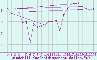 Courbe du refroidissement olien pour Vest-Torpa Ii