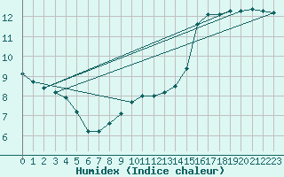 Courbe de l'humidex pour Blomskog