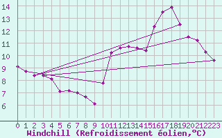 Courbe du refroidissement olien pour Gurande (44)