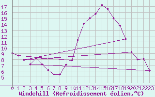 Courbe du refroidissement olien pour La Rochelle - Aerodrome (17)