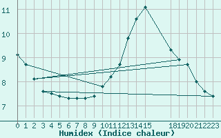 Courbe de l'humidex pour Herserange (54)