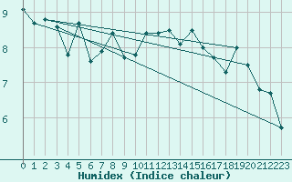 Courbe de l'humidex pour Fair Isle