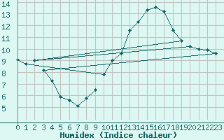 Courbe de l'humidex pour Teruel