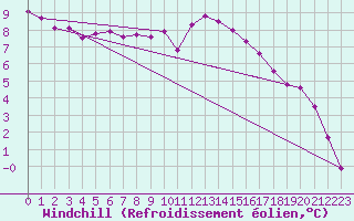 Courbe du refroidissement olien pour Creil (60)
