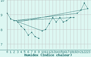 Courbe de l'humidex pour Cap de la Hague (50)