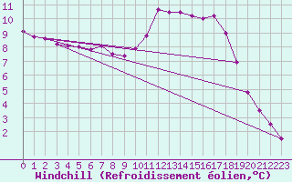 Courbe du refroidissement olien pour Besson - Chassignolles (03)