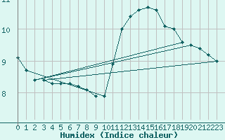 Courbe de l'humidex pour Le Mesnil-Esnard (76)