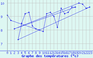 Courbe de tempratures pour Roches Point