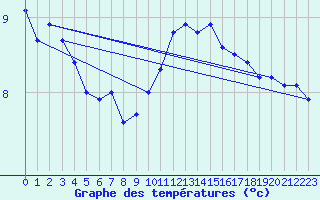 Courbe de tempratures pour Baye (51)