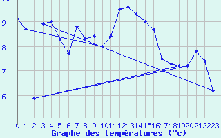 Courbe de tempratures pour Vals