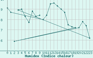 Courbe de l'humidex pour Vals