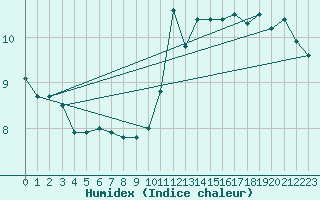 Courbe de l'humidex pour Ile de Groix (56)